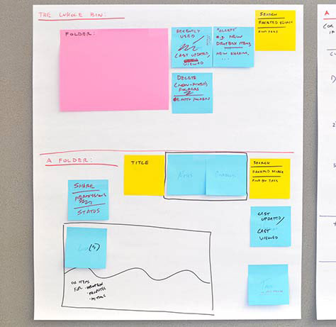 A box diagram comprising sticky notes and drawn elements