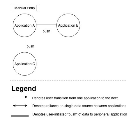 The push model