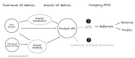 A proposed model, correlating UX metrics to company KPIs