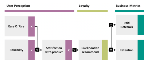 athenahealth’s model correlates UX metrics to company KPIs