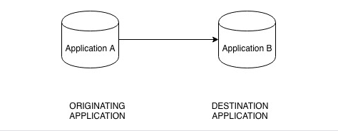Unidirectional deep link from Application A to Application B