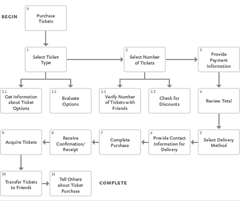 Task path for ticket purchase