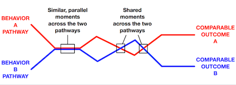 Two pathways that are both semantically similar and dissimilar