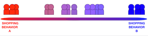 Distribution of participants along a spectrum