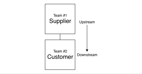 Customer-supplier relationship
