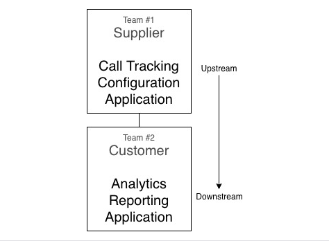 Relationship of reporting and configuration applications