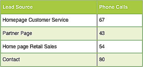 Incomplete data in downstream analytics-reporting application