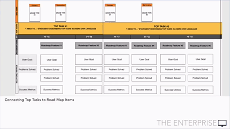 Connecting top tasks to roadmap items