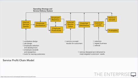 Service Profit Chai Model