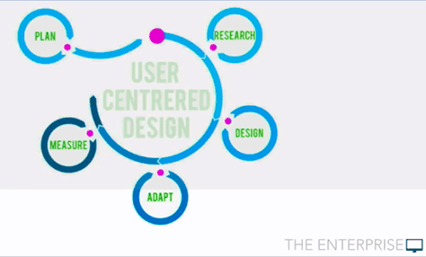 User-centered design