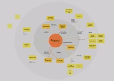 Stakeholder map