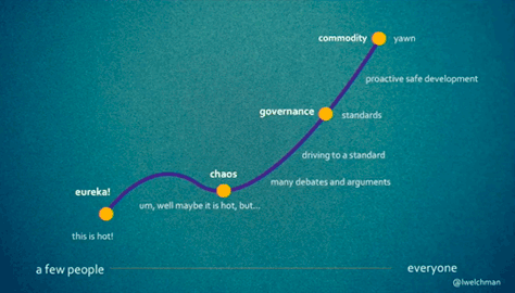 Technology maturity cycle