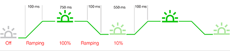 Diagram specifying the blink-rate behavior for an LED