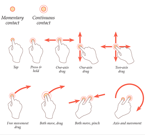 Design language for gestures