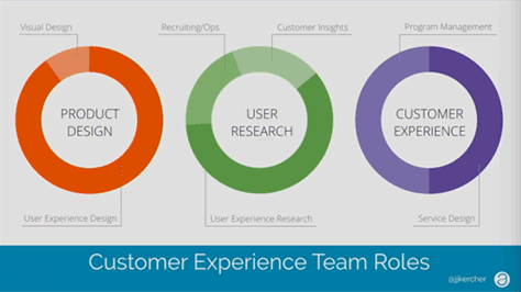 Customer Experience team roles