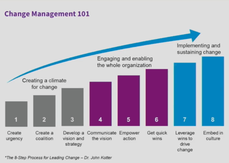 John Kotter’s change-management model