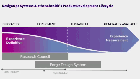 DesignOps systems across the development lifecycle