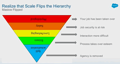 Hierarchy of Needs flipped