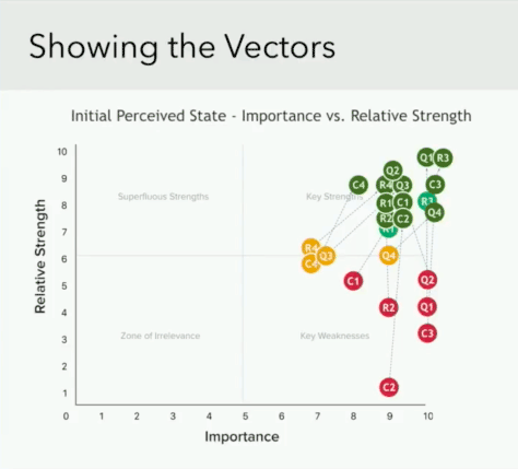 Vectors of improvement