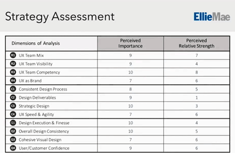 Strategy assessment