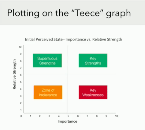 Teece graph