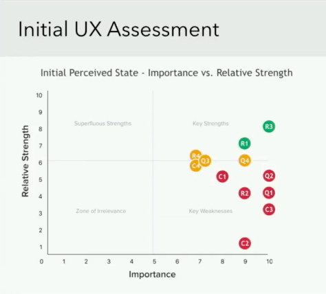 UX assessment plotted on a graph