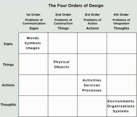 Four orders of design