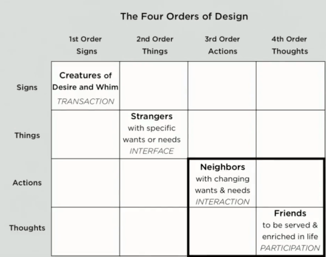 Mapping marketing perspectives to four orders of design