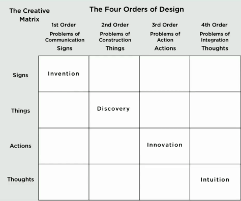 The Creative Matrix