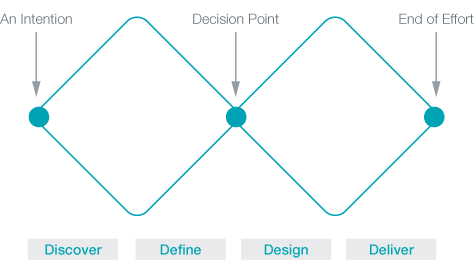 UK Design Council&#8217;s Double-Diamond diagram