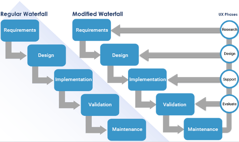 Modified waterfall