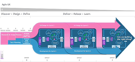 A visualization of the agile UX process