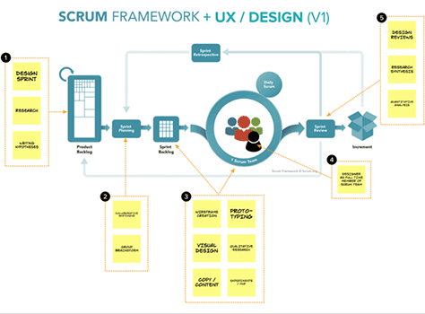 Another visualization of the agile UX process