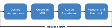 Teamwork is inherent in the Lean UX process