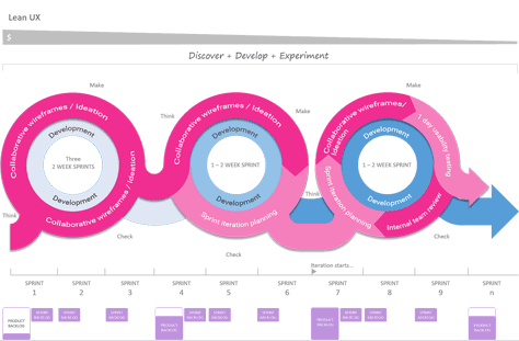 Lean UX process