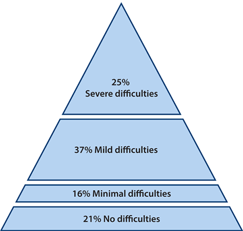 Diversity within the population by variation in abilities