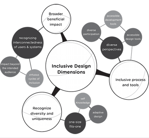 Inclusive design dimensions