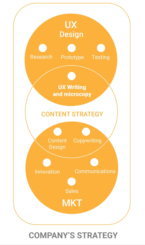 Where UX writing and microcopy sit inside a company's structure
