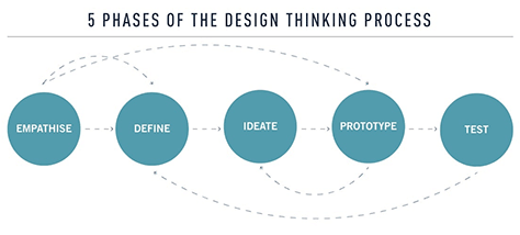 Design-thinking process