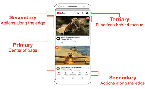 A hierarchy for mobile template creation and page design