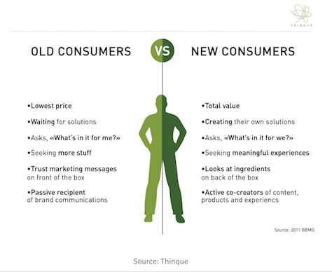 What matters to consumers