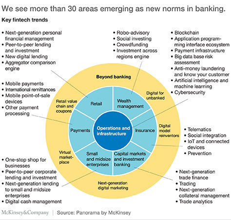Emerging norms in banking