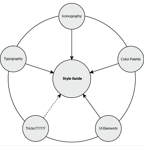 Components of a style guide