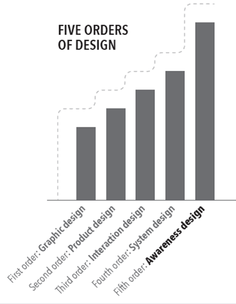 Five orders of design