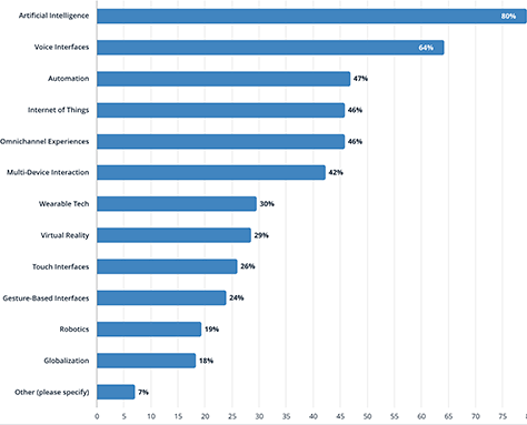 Key trends