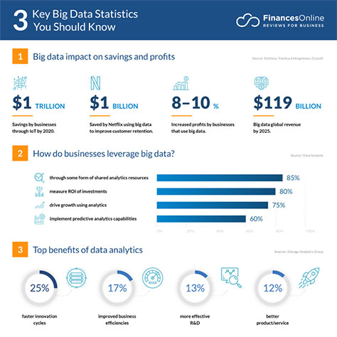 Big-data statistics