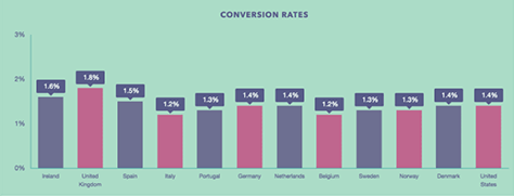 Omnichannel conversion rates by country