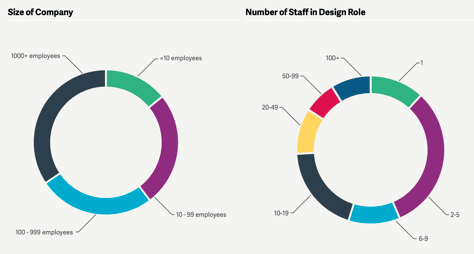 Clearleft surveyed designers in hugely differing organizations