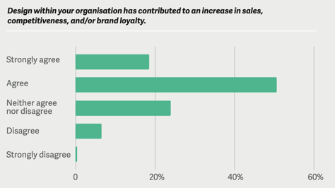 Most designers agree that design has had a positive impact