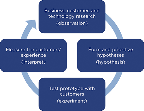 The essential stages of the Experience Development method